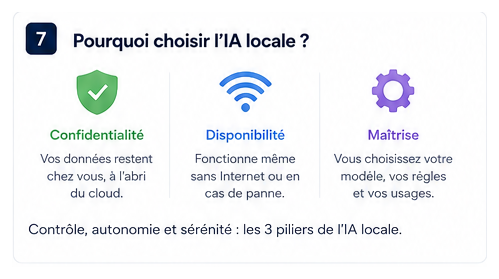 Trois raisons de choisir une IA locale : confidentialité, disponibilité et maîtrise.