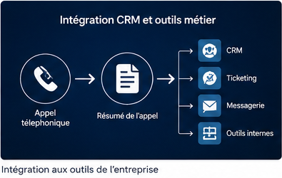 Intégration des appels téléphoniques au CRM, ticketing, messagerie et outils internes